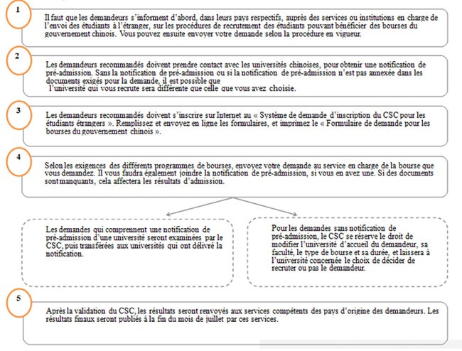 Q Amp R Sur La Demande D Une Bourse Du Gouvernement Chinois